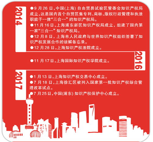 改革開放再出發(fā)，知識產(chǎn)權(quán)揚(yáng)風(fēng)帆 上海引領(lǐng)知識產(chǎn)權(quán)服務(wù)新篇章