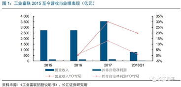 長江電子周觀點 工業(yè)富聯(lián)IPO如期推進，工業(yè)互聯(lián)網搭建正式啟動